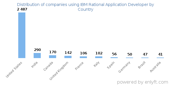 IBM Rational Application Developer customers by country