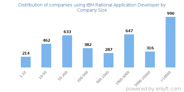 Companies using IBM Rational Application Developer, by size (number of employees)