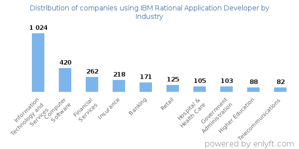Companies using IBM Rational Application Developer - Distribution by industry