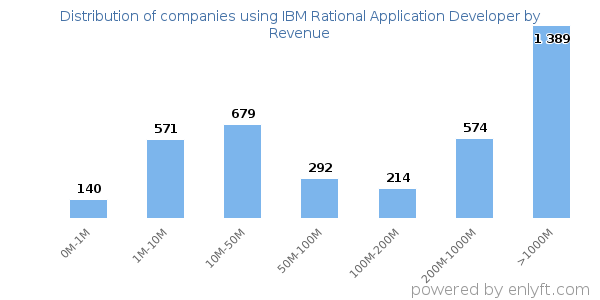 IBM Rational Application Developer clients - distribution by company revenue