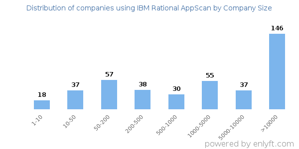 Companies using IBM Rational AppScan, by size (number of employees)