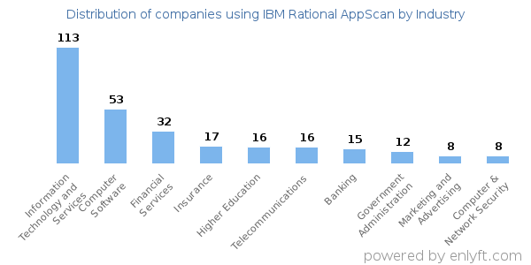 Companies using IBM Rational AppScan - Distribution by industry
