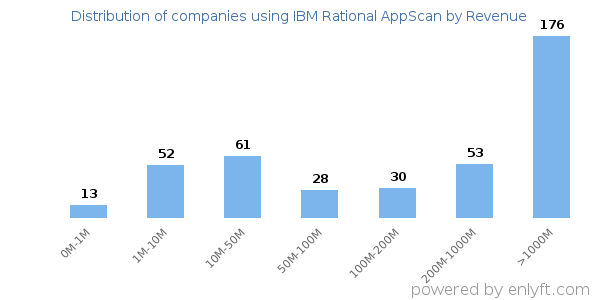 IBM Rational AppScan clients - distribution by company revenue