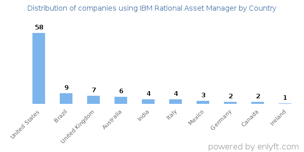 IBM Rational Asset Manager customers by country