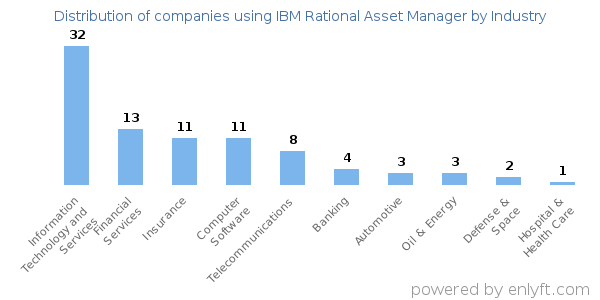 Companies using IBM Rational Asset Manager - Distribution by industry