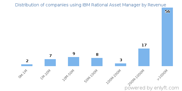 IBM Rational Asset Manager clients - distribution by company revenue