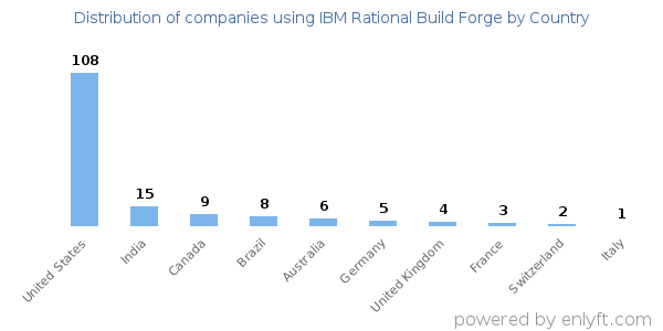 IBM Rational Build Forge customers by country