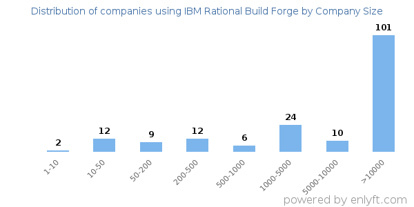 Companies using IBM Rational Build Forge, by size (number of employees)