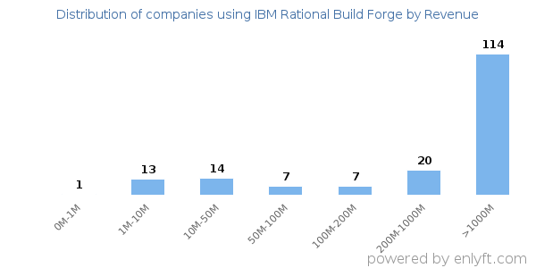 IBM Rational Build Forge clients - distribution by company revenue