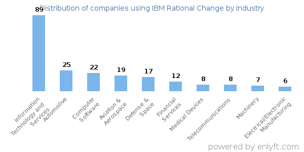 Companies using IBM Rational Change - Distribution by industry