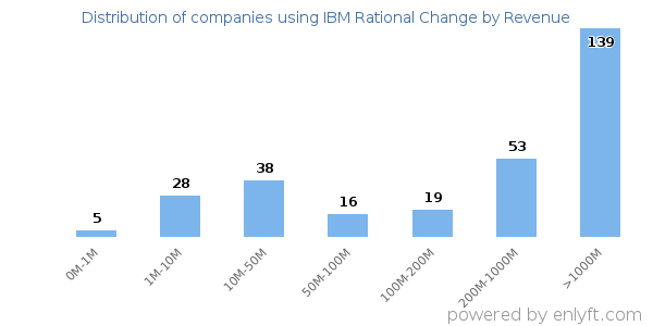 IBM Rational Change clients - distribution by company revenue