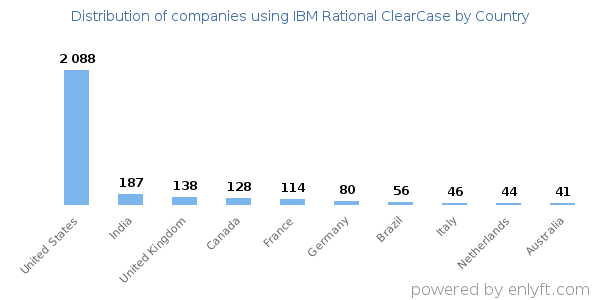 IBM Rational ClearCase customers by country
