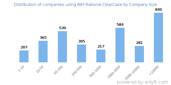 Companies using IBM Rational ClearCase, by size (number of employees)