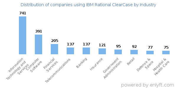Companies using IBM Rational ClearCase - Distribution by industry