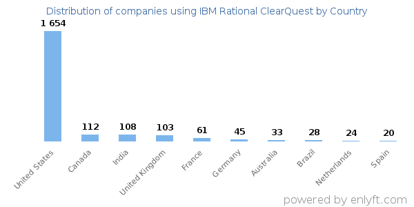 IBM Rational ClearQuest customers by country
