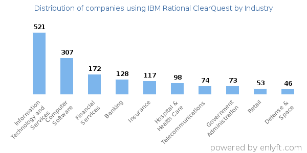 Companies using IBM Rational ClearQuest - Distribution by industry