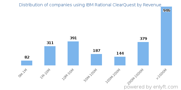 IBM Rational ClearQuest clients - distribution by company revenue