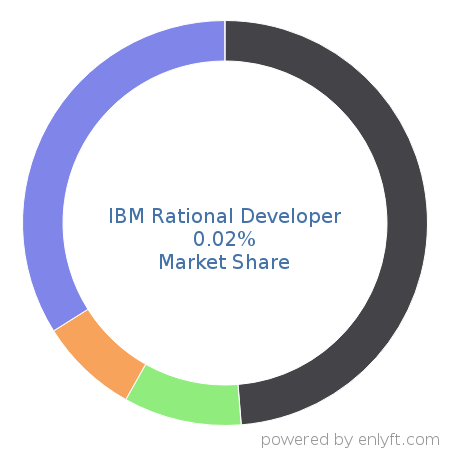 IBM Rational Developer market share in Software Development Tools is about 0.5%