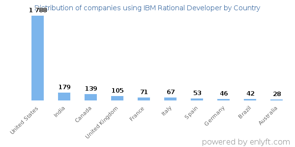 IBM Rational Developer customers by country