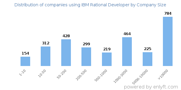 Companies using IBM Rational Developer, by size (number of employees)