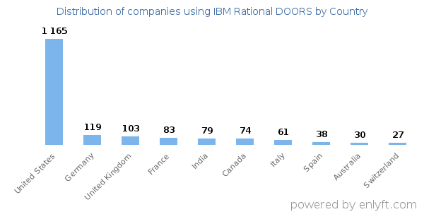 IBM Rational DOORS customers by country