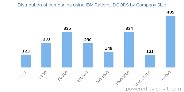 Companies using IBM Rational DOORS, by size (number of employees)