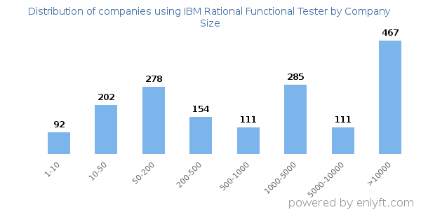 Companies using IBM Rational Functional Tester, by size (number of employees)