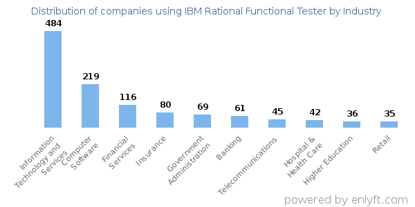 Companies using IBM Rational Functional Tester - Distribution by industry