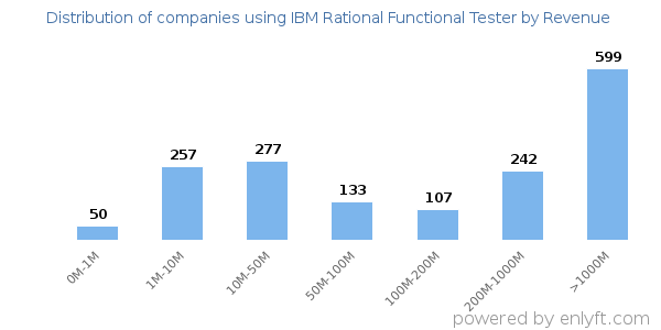IBM Rational Functional Tester clients - distribution by company revenue