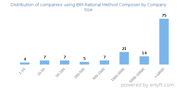 Companies using IBM Rational Method Composer, by size (number of employees)