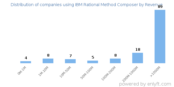 IBM Rational Method Composer clients - distribution by company revenue