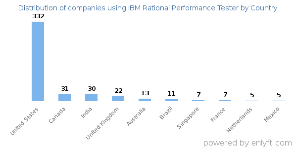 IBM Rational Performance Tester customers by country