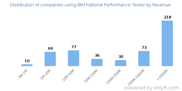 IBM Rational Performance Tester clients - distribution by company revenue