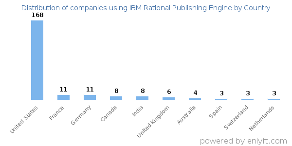 IBM Rational Publishing Engine customers by country