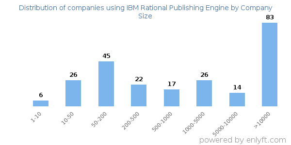 Companies using IBM Rational Publishing Engine, by size (number of employees)