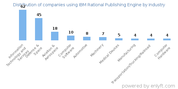 Companies using IBM Rational Publishing Engine - Distribution by industry