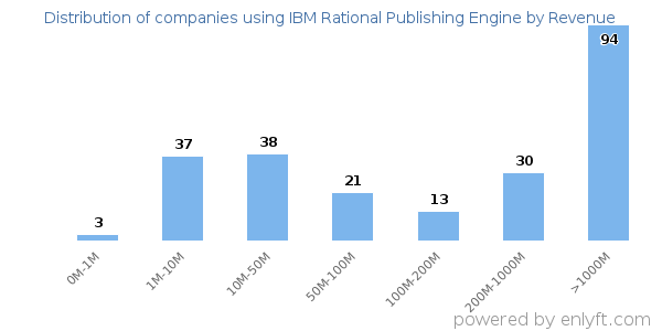 IBM Rational Publishing Engine clients - distribution by company revenue