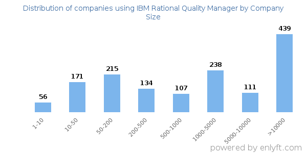 Companies using IBM Rational Quality Manager, by size (number of employees)