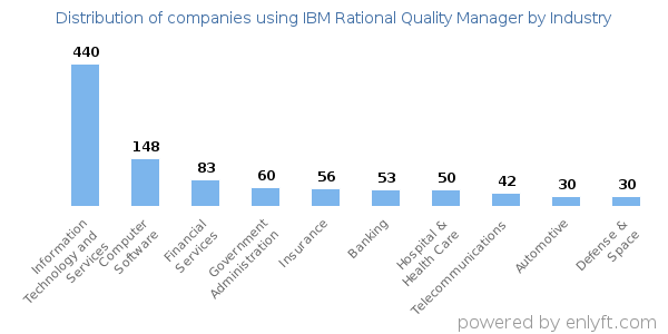Companies using IBM Rational Quality Manager - Distribution by industry