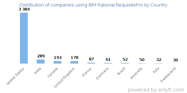 IBM Rational RequisitePro customers by country