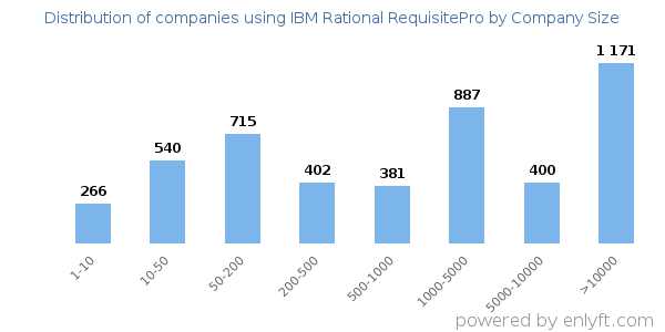 Companies using IBM Rational RequisitePro, by size (number of employees)
