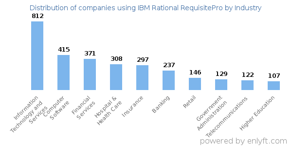 Companies using IBM Rational RequisitePro - Distribution by industry