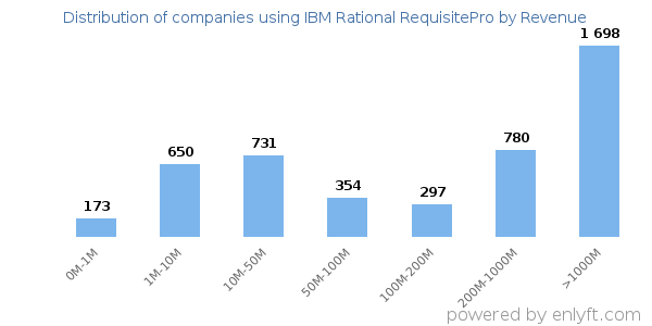 IBM Rational RequisitePro clients - distribution by company revenue