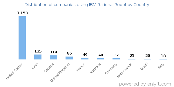 IBM Rational Robot customers by country