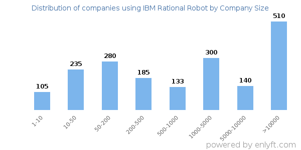 Companies using IBM Rational Robot, by size (number of employees)