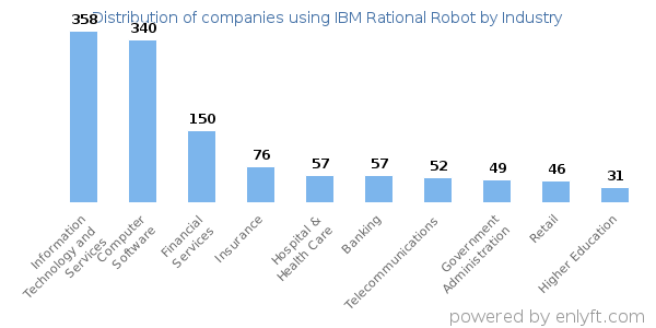 Companies using IBM Rational Robot - Distribution by industry