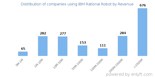 IBM Rational Robot clients - distribution by company revenue