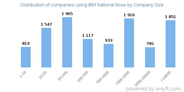 Companies using IBM Rational Rose, by size (number of employees)