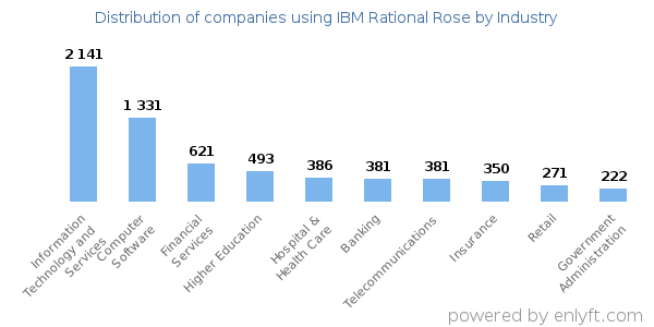 Companies using IBM Rational Rose - Distribution by industry
