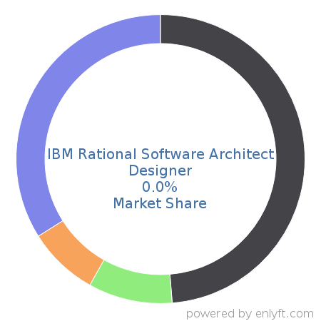 IBM Rational Software Architect Designer market share in Software Development Tools is about 0.0%